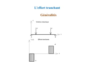 L'effort tranchant
Généralités
 
