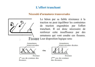 Nécessité d'armatures transversales
Le béton par sa faible résistance à la
traction ne peut équilibrer les contraintes
de traction engendrées par l'effort
tranchant. Il est donc nécessaire de
renforcer cette insuffisance par des
L'effort tranchant
renforcer cette insuffisance par des
armatures qui vont coudre ces fissures.
Leur disposition logique sera:
 
