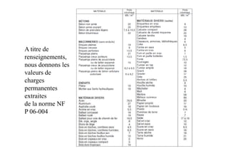 A titre de
renseignements,
nous donnons les
valeurs de
charges
charges
permanentes
extraites
de la norme NF
P 06-004
 