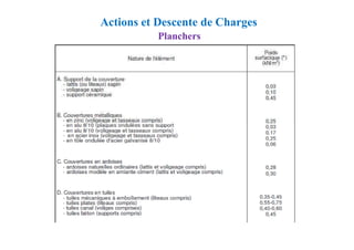 Planchers
Actions et Descente de Charges
 