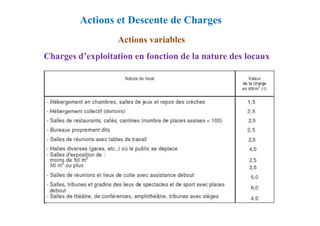 Charges d’exploitation en fonction de la nature des locaux
Actions variables
Actions et Descente de Charges
 