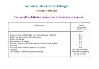 Actions variables
Charges d’exploitation en fonction de la nature des locaux
Actions et Descente de Charges
 
