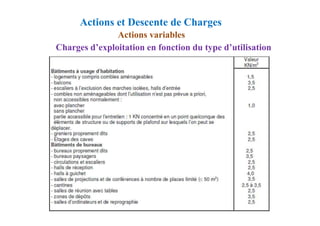 Actions variables
Charges d’exploitation en fonction du type d’utilisation
Actions et Descente de Charges
 