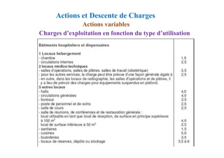 Actions variables
Charges d’exploitation en fonction du type d’utilisation
Actions et Descente de Charges
 