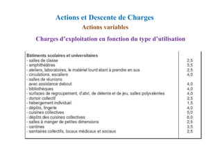 Actions variables
Charges d’exploitation en fonction du type d’utilisation
Actions et Descente de Charges
 
