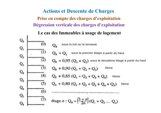 Le cas des Immeubles à usage de logement
Dégression verticale des charges d’exploitation
Prise en compte des charges d’exploitation
Actions et Descente de Charges
 