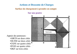 Surface de chargement à prendre en compte
Sur une poutre
Actions et Descente de Charges
Appuis des panneaux:
•ABCD sur deux côtés
•DLNM sur deux côtés
•CGFE sur quatre côtés
•IFGH sur quatre côtés
•IJKF sur trois côtés
 