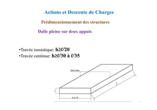 Dalle pleine sur deux appuis
•Travée isostatique: h≥l/
≥l/
≥l/
≥l/20
•Travée continue: h≥l/
≥l/
≥l/
≥l/30 à l/
l/
l/
l/35
Prédimensionnement des structures
Actions et Descente de Charges
•Travée continue: h≥l/
≥l/
≥l/
≥l/30 à l/
l/
l/
l/35
 