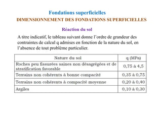 Fondations superficielles
Réaction du sol
DIMENSIONNEMENT DES FONDATIONS SUPERFICIELLES
A titre indicatif, le tableau suivant donne l’ordre de grandeur des
contraintes de calcul q admises en fonction de la nature du sol, en
l’absence de tout problème particulier.
 