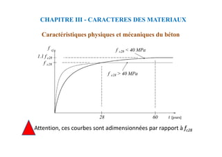 CHAPITRE III - CARACTERES DES MATERIAUX
Caractéristiques physiques et mécaniques du béton
Attention, ces courbes sont adimensionnées par rapport à fc28
 