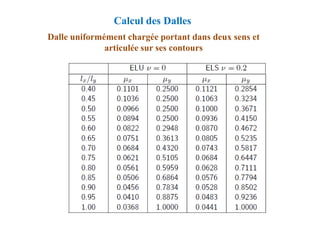 Dalle uniformément chargée portant dans deux sens et
articulée sur ses contours
Calcul des Dalles
 