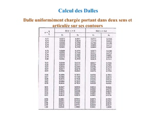 Dalle uniformément chargée portant dans deux sens et
articulée sur ses contours
Calcul des Dalles
 