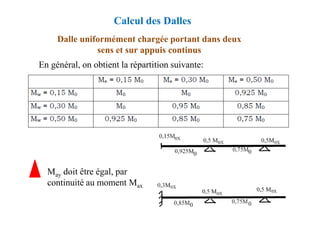 Dalle uniformément chargée portant dans deux
sens et sur appuis continus
En général, on obtient la répartition suivante:
Calcul des Dalles
May doit être égal, par
continuité au moment Max
 