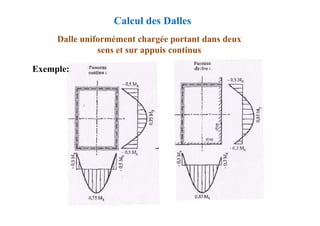 Dalle uniformément chargée portant dans deux
sens et sur appuis continus
Exemple:
Calcul des Dalles
 