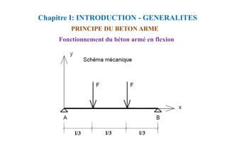 Chapitre I: INTRODUCTION - GENERALITES
PRINCIPE DU BETON ARME
Fonctionnement du béton armé en flexion
 