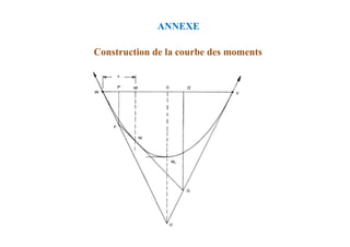 Construction de la courbe des moments
ANNEXE
 