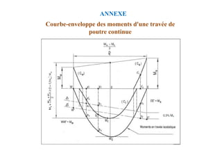 ANNEXE
Courbe-enveloppe des moments d'une travée de
poutre continue
 