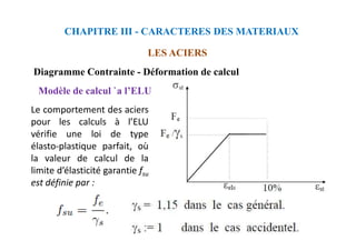 Diagramme Contrainte - Déformation de calcul
Modèle de calcul `a l’ELU
Le comportement des aciers
pour les calculs à l’ELU
LES ACIERS
CHAPITRE III - CARACTERES DES MATERIAUX
pour les calculs à l’ELU
vérifie une loi de type
élasto-plastique parfait, où
la valeur de calcul de la
limite d’élasticité garantie fsu
est définie par :
 