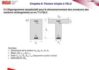104
Chapitre 6: Flexion simple à l’ELU
6.6 Organigramme récapitulatif pour le dimensionnement des armatures des
sections rectangulaires ou en T à l’ELU
1sA
2sA fh
effb
wb
1sA
2sA
1d
2d
wb
Données:
• Dimensions de la section: bw, beff, d1, d2, hf
• Béton: fck, 𝜀cu2 ou 𝜀cu3
• Acier: fyk, fyd, Es, Esh, 𝜀 𝑢𝑑 (diagramme à palier incliné)
• Sollicitations: MEd
©nguyenquanghuy2017
 