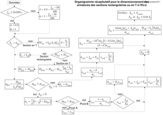 50MPackf 
50
0.8
400
50
1
200
ck
ck
f
f



 

 
0.8
1




w effb b
oui
non
f
Tu eff f 2cd
h
M b h f d
 
   
 Section en T
non
Ed TuM Mw effb b oui
Section
rectangulaire
eff w
Ed1 Ed Tu
eff
b b
M M M
b

 
non
Section en T
Ed Ed1M M
Ed
Ed 2
w cd
M
b d f



Données
Ed max 
maxu 
non
s2 0A 
2 2
u
su cu
u
 
 



1 1
yd
su yd sh su
s
f
f E
E
 
 
   
 
 
 eff w f cd2 2
1
1 1
u cd s su
s
su su
b b h fbd f A
A
  
 

 
1 2
1 u
su cu
u

 



2 2
yd
su yd sh su
s
f
f E
E
 
 
   
 
 
 2
2
2
1 0.5
( )
Ed u u cd
s
su
M bd f
A
d d
  

 


 1
1 1 2u Ed 

  
oui s2 0A 
Ed AB 
1su ud 
non Pivot A
Pivot B
oui
1
yd
su
f
Es
 
1 1su s suE 
oui
non
s2 0A 
1 ,min
1 2
Vérifier:
et 0.04
s s
s s c
A A
A A A


Organigramme récapitulatif pour le dimensionnement des
armatures des sections rectangulaires ou en T à l’ELU
©nguyenquanghuy2017
 