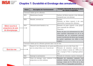 109
Béton soumis à
projections de sels
de déverglaçage
Bord de mer
Chapitre 7: Durabilité et Enrobage des armatures
©nguyenquanghuy2017
 