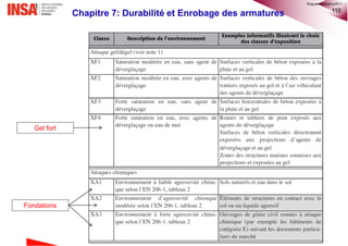 110
Gel fort
Fondations
Chapitre 7: Durabilité et Enrobage des armatures
©nguyenquanghuy2017
 