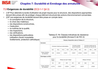 111
7.3 Exigences de durabilité (EC2-1-1 §4.3)
• (1)P Pour atteindre la durée d'utilisation de projet requise pour la structure, des dispositions appropriées
doivent être prises afin de protéger chaque élément structural des actions d'environnement concernées.
• (2)P Les exigences de durabilité doivent être prises en compte dans:
— la conception de la structure,
— le choix des matériaux,
— les dispositions constructives,
— l'exécution,
— la maîtrise de la qualité,
— les inspections,
— les vérifications,
— les dispositions particulières
(utilisation d'acier inoxydable,
revêtements, protection cathodique).
Tableau E.1N: Classes indicatives de résistance
pour la durabilité (Annexe E de l’EC 2)
Chapitre 7: Durabilité et Enrobage des armatures
©nguyenquanghuy2017
 