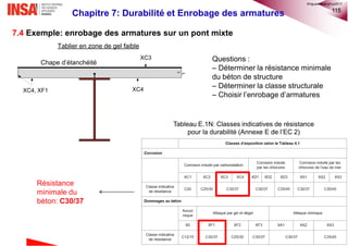 115
7.4 Exemple: enrobage des armatures sur un pont mixte
XC3
XC4XC4, XF1
Tablier en zone de gel faible
Chape d’étanchéité
Questions :
– Déterminer la résistance minimale
du béton de structure
– Déterminer la classe structurale
– Choisir l’enrobage d’armatures
Tableau E.1N: Classes indicatives de résistance
pour la durabilité (Annexe E de l’EC 2)
Résistance
minimale du
béton: C30/37
Chapitre 7: Durabilité et Enrobage des armatures
©nguyenquanghuy2017
 