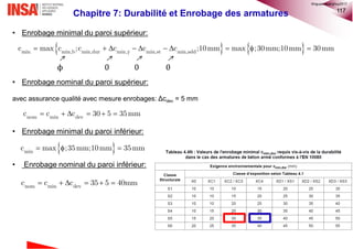 117
• Enrobage minimal du paroi supérieur:
• Enrobage nominal du paroi supérieur:
avec assurance qualité avec mesure enrobages: Δcdev = 5 mm
• Enrobage minimal du paroi inférieur:
• Enrobage nominal du paroi inférieur:
   min min,b min,dur min, min,st min,add
c max c ;c c c c ;10mm max ;30mm;10mm 30mm
         
ϕ 0 0 0
     nom min dev
c c c 30 5 35mm
   min
c max ;35mm;10mm 35mm
     nom min dev
c c c 35 5 40mm
Chapitre 7: Durabilité et Enrobage des armatures
©nguyenquanghuy2017
 