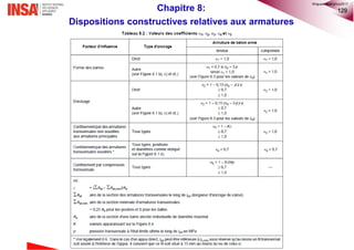129Chapitre 8:
Dispositions constructives relatives aux armatures
©nguyenquanghuy2017
 