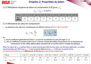 15Chapitre 2: Propriétés du béton
2.2.3 Résistance moyenne du béton en compression à 28 jours, 𝑓𝑐𝑚
2.2.4 Résistance de calcul en compression
• La résistance de calcul en compression est définie comme (EC2-1-1 § 3.1.6 (1)P)
où:
𝛾c est le coefficient généralement fixé à 1,5 sauf en accidentel où il est pris égal à 1,2;
𝛼cc est un coefficient (compris entre 0.8 et 1) tenant compte des effets à long terme sur la résistance en
compression et des effets défavorables résultant de la manière dont la charge est appliqué.
Note: la valeur de 𝛼cc à utiliser dans un pays donné peut être fournie dans son Annexe Nationale. La valeur
recommandée par l’EC2 est 𝛼cc = 1 pour la partie Bâtiment et 𝛼cc = 0,85 pour la partie Ponts.
La France reconduit 𝜶cc = 1 (Bâtiments & Ponts) dans son Annexe Nationale.


 ck
cd cc
c
f
f

  ck
cd
c
f
f
 cm ck 8(MPa)f f
©nguyenquanghuy2017
 
