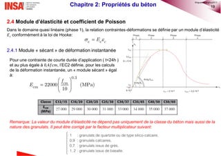 19
2.4 Module d’élasticité et coefficient de Poisson
Dans le domaine quasi linéaire (phase 1), la relation contraintes-déformations se définie par un module d’élasticité
𝐸 𝑐 conformément à la loi de Hooke:
2.4.1 Module « sécant » de déformation instantanée
 c c cE
Pour une contrainte de courte durée d’application ( t<24h )
et au plus égale à 0,4𝑓𝑐𝑚, l’EC2 définie, pour les calculs
de la déformation instantanée, un « module sécant » égal
à:
 
   
 
0.3
cm 22000 (MPa)
10
cmf
E
Remarque: La valeur du module d’élasticité ne dépend pas uniquement de la classe du béton mais aussi de la
nature des granulats. Il peut être corrigé par le facteur multiplicateur suivant:
Chapitre 2: Propriétés du béton
©nguyenquanghuy2017
 