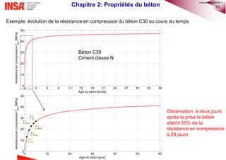 23
0 3 6 9 12 15 18 21 24 27 30 33 36
0
10
20
30
40
50
Age du béton [mois]
résistanceencompressionfcm
[MPa]
Chapitre 2: Propriétés du béton
0 10 20 30 40 50 60
0
10
20
30
40
50
X: 1
Y: 13
Age du béton [jour]
résistanceencompressionfcm
[MPa]
X: 2
Y: 19.15
X: 3
Y: 22.73
X: 4
Y: 25.18
X: 5
Y: 27
Béton C30
Ciment classe N
Exemple: évolution de la résistance en compression du béton C30 au cours du temps
Observation: à deux jours
après la prise le béton
atteint 50% de la
résistance en compression
à 28 jours
©nguyenquanghuy2017
 