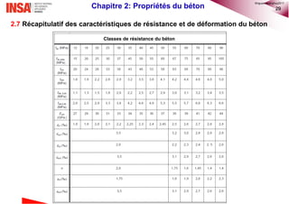 29
2.7 Récapitulatif des caractéristiques de résistance et de déformation du béton
Classes de résistance du béton
Chapitre 2: Propriétés du béton
©nguyenquanghuy2017
 