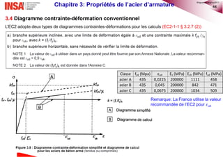 44
3.4 Diagramme contrainte-déformation conventionnel
L’EC2 adopte deux types de diagrammes contraintes-déformations pour les calculs (EC2-1-1 § 3.2.7 (2))
Remarque: La France utilise la valeur
recommandée de l’EC2 pour 𝜀ud
Chapitre 3: Propriétés de l’acier d’armature
Classe fyd (Mpa) εud Es (MPa) Esh (MPa) fud (MPa)
acier A 435 0,0225 200000 1111 458
acier B 435 0,045 200000 842 471
acier C 435 0,0675 200000 1034 503
©nguyenquanghuy2017
 