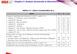 59Chapitre 4: Analyse structurale et dimensionnement
©nguyenquanghuy2017
 