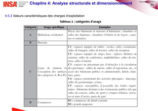 60Chapitre 4: Analyse structurale et dimensionnement
4.5.3 Valeurs caractéristiques des charges d’exploitation
©nguyenquanghuy2017
 