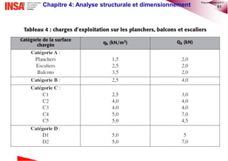 61Chapitre 4: Analyse structurale et dimensionnement
©nguyenquanghuy2017
 