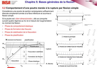 70
5.2 Comportement d’une poutre menée à la rupture par flexion simple
Considérons une poutre de section rectangulaire suffisamment
élancée simplement armée à la fibre inférieure et soumise à
flexion simple
Si la poutre est «bien dimensionnée», elle se comporte
suivant quatre régimes au fur et à mesure de l’augmentation
du moment de flexion:
• Phase de comportement élastique
• Phase de formation des fissures
• Phase de stabilisation de la fissuration
• Phase de plastification
Chapitre 5: Bases générales de la flexion
©nguyenquanghuy2017
 
