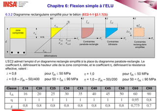 82
Chapitre 6: Flexion simple à l’ELU
6.3.2 Diagramme rectangulaire simplifié pour le béton (EC2-1-1 §3.1.7(3))
L’EC2 admet l’emploi d’un diagramme rectangle simplifié à la place du diagramme parabole-rectangle. Le
coefficient λ, définissant la hauteur utile de la zone comprimée, et le coefficient η, définissant la résistance
effective, valent :
d
ux
cu
su
c
B
y
A.N. c 2c  2cu
cdf
y
c
y
 cdf
 uxzone
comprimée
déformations
Contraintes
parabole-rectangle
Contraintes
rectangulaire
simplifiée
c
cdf
y
 3c  3cu
Contraintes
bilinéaire
𝜆
©nguyenquanghuy2017
 