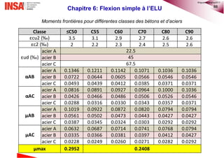 88
Chapitre 6: Flexion simple à l’ELU
Moments frontières pour différentes classes des bétons et d’aciers
≤C50 C55 C60 C70 C80 C90
3.5 3.1 2.9 2.7 2.6 2.6
2 2.2 2.3 2.4 2.5 2.6
acier A
acier B
acier C
acier A 0.1346 0.1211 0.1142 0.1071 0.1036 0.1036
acier B 0.0722 0.0644 0.0605 0.0566 0.0546 0.0546
acier C 0.0493 0.0439 0.0412 0.0385 0.0371 0.0371
acier A 0.0816 0.0891 0.0927 0.0964 0.1000 0.1036
acier B 0.0426 0.0466 0.0486 0.0506 0.0526 0.0546
acier C 0.0288 0.0316 0.0330 0.0343 0.0357 0.0371
acier A 0.1019 0.0922 0.0872 0.0820 0.0794 0.0794
acier B 0.0561 0.0502 0.0473 0.0443 0.0427 0.0427
acier C 0.0387 0.0345 0.0324 0.0303 0.0292 0.0292
acier A 0.0632 0.0687 0.0714 0.0741 0.0768 0.0794
acier B 0.0335 0.0366 0.0381 0.0397 0.0412 0.0427
acier C 0.0228 0.0249 0.0260 0.0271 0.0282 0.0292
0.2952µmax 0.2408
µAB
µAC
Classe
εcu2 (‰)
εc2 (‰)
αAC
22.5
45
67.5
εud (‰)
αAB
©nguyenquanghuy2017
 