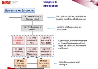 9Chapitre 1:
Introduction
EN 1990 Eurocode 0
Bases de calcul
EN 1991 Eurocode 1
Actions
EN 1992
Eurocode 2
Béton
EN 1993
Eurocode 3
Acier
EN 1994
Eurocode 4
Acier-béton
EN 1995
Eurocode 5
Bois
EN 1996
Eurocode 6
Maçonnerie
EN 1999
Eurocode 9
Aluminium
EN 1997
Eurocode 7
Géotechnique
EN 1999
Eurocode 8
Séisme
Sécurité structurale, aptitude au
service, durabilité et robustesse
Actions et charges sur les
structures
Conception, dimensionnement
et dispositions constructives:
règle de calcul pour différents
matériaux
Calcul géotechnique et
sismique
Lien entre les Eurocodes
©nguyenquanghuy2017
 