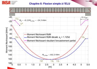 91
0 0.5 1 1.5 2 2.5 3 3.5 4 4.5 5 5.5
-40
-20
0
20
40
60
80
100
120
140
160
180
X: 0.2
Y: -24.33
[m]
Momentfléchissant[kNm]
X: 0.2
Y: 63.52
X: 0.55
Y: 0
X: 5.3
Y: 63.52
X: 3.16
Y: 162.2
X: 2.273
Y: 162.1
X: 2.75
Y: 162.2
Moment fléchissant RdM
Moment fléchissant RdM décalé: al
= 1.125d
Moment fléchissant résultant l'encastrement partiel
Chapitre 6: Flexion simple à l’ELU
t,max 162.2 kNmM
   a t,max0.15 24.3 kNmM M
eff0.1L
©nguyenquanghuy2017
 