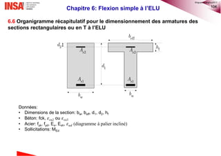 104
Chapitre 6: Flexion simple à l’ELU
6.6 Organigramme récapitulatif pour le dimensionnement des armatures des
sections r...