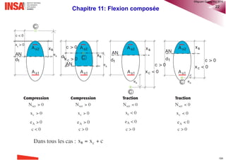 Chapitre 11: Flexion composée 11
11.4 Conditions pour négliger les effets du second ordre
11.4.1 Cas des éléments isolés
• Selon EC2 §5.8.2(6), les effets du second ordre peuvent être négligés s'ils représentent moins de 10 % des
effets du premier ordre correspondants.
mais cela nécessite de réaliser un calcul au second ordre ...
• Selon EC2 §5.8.3.1, les effets du second ordre peuvent être négligés si l’élancement 𝜆 est inférieur à 𝜆lim
M01, M02 sont les moments
d'extrémité du premier
ordre, |M02| ≥ |M01|
®QHN2017
 