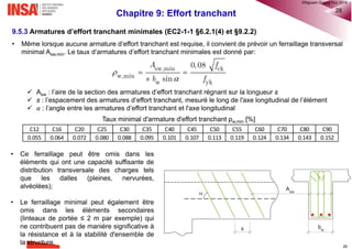 Chapitre 9: Effort tranchant 21
Règle du décalage de moment selon l’EC2
On distingue deux cas :
• L’élément ne comporte pas d’armatures d’effort tranchant (dalle), on décale la courbe des moments de 𝑎 = 𝑑
• L’élément comporte des cadres d’effort tranchant, on décale la courbe des moments de
EC2-1-1§6.2.3(7)
𝑎 = 0,5 𝑧 cot𝜃 = 0,45 𝑑 cot𝜃
®QHN2017
 