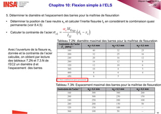Chapitre 10: Flexion simple à l’ELS 14
 Armatures tendues:
 Armatures comprimées:
10.6.3 Section rectangulaire non fissurée
• Aire de la section complète homogénéisée
• Position de l’axe neutre
• Inertie non fissurée
• Contraintes dans la section
 Fibre la plus tendue du béton:
 Fibre la plus comprimée du béton:
3 3
2 2w w
I 1 1 2 2
( )
( ) ( )
3 3
s s
e s s e s s
b x b h x
I A d x A d x 

     
 w 1 2e s sA b h A A  
  2
1 1 2 2 w / 2e s s
s
A d A d b h
x
A
  

ser
c s
I
M
x
I
 
 

  ser
1 1
e
s s
I
M
d x
I
 ser
ct s
I
M
h x
I
  
 ser
2 2
e
s s
I
M
x d
I

  
1d
sx
c
1s
A.N.
zone
comprimée
déformations
serM
1sA
2sA
h
2d 2s
ct
2 /s e 
1 /s e 
ct
c
contraintes
wb
®QHN2017
 
