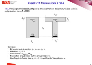 Chapitre 10: Flexion simple à l’ELS 17
10.6.6 Section rectangulaire fissurée
MEd,ELS ≥ Mcr : la section est fissurée, seul le béton en compression participe à la résistance
• Aire de la section complète homogénéisée:
• Position de l’axe neutre:
• Inertie fissurée:
• Contraintes dans la section
 Fibre la plus tendue du béton:
 Fibre la plus comprimée du béton:
 Armatures tendues:
 Armatures comprimées:
3
2 2w
II 1 1 2 2( ) ( )
3
s
e s s e s s
b x
I A d x A d x     
 w 1 2e ss sxA b A A  
 1 1 2 2 w
2
/ 2e s s s
s
A x
x
d A d b
A
  

ser
c s
II
M
x
I
 
 

  ser
1 1
e
s s
II
M
d x
I
0 section fissuréect  
 ser
2 2
e
s s
II
M
x d
I

  
1 2 w 1 1 2 2
2
w 1 2
( ) 2 ( )
1 1
( )
e s s s s
e s s
s
A A b A d A d
b A A
x


  
    
  
1d
sxzone
comprimée
serM
1sA
2sA
h
2d
wb
®QHN2017
 