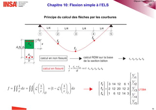 Chapitre 10: Flexion simple à l’ELS 24
6. Si 𝑀Ed,ELS ≤ 𝑀ser  il n’est pas nécessaire d’ajouter une armature comprimée: As2=0
Le calcul exact de la section des armatures longitudinales tendues est assez compliqué et ne peut se faire sans
itération. Compte tenu des valeurs usuelles de hf/d1 ∈ [0,1; 0,3], on peut admettre, comme une expression
approchée du bras de levier zs, la formule suivante:
Ainsi, il est possible d’estimer la section d’acier tendu
nécessaire par:
7. Si 𝑀Ed,ELS > 𝑀ser  Les contraintes limites de l’EC2 sont dépassées  As2 > 0
On va calculer la quantité minimale d’armature en compression avec laquelle les limites des contraintes de l’EC2
sont respectées (pivot a-b).
On fixe: 
• As1 &As2 sont calculés à l’aide des équations d’équilibre:
8. Vérifier 𝐴s1 ≥ As,min (EC2-1-1 §9.2.1.1(1)) et 𝐴s1 et As2 ≤ 0,04𝐴𝑐 (EC2-1-1 §9.2.1.1)
1 f
0.99 0.4s
z d h 
sx
c c 
cF
sz
Ed,ELS
s1
s s
M
A
z

s s
x x
2
2
1
s
s s
s
x d
d x
 



Ed,ELS ser
2
2 1 2
( )s
s
M M
A
d d



 w
eff w 2 2
1
1
2 2
fs c
f c s s
s
s
s
hb x
h b b A
x
A

 

 
    
 
 
®QHN2017
 