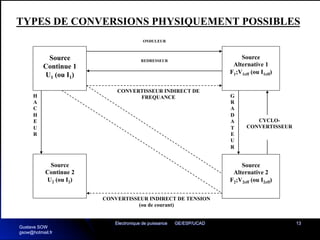 Electronique de puissance GE/ESP/UCAD 13
TYPES DE CONVERSIONS PHYSIQUEMENT POSSIBLES
G
R
A
D
A
T
E
U
R
H
A
C
H
E
U
R
CONVERTISSEUR INDIRECT DE TENSION
(ou de courant)
CONVERTISSEUR INDIRECT DE
FREQUANCE
REDRESSEUR
ONDULEUR
Source
Continue 1
U1 (ou I1)
Source
Continue 2
U2 (ou I2)
Source
Alternative 1
F1;V1eff (ou I1eff)
Source
Alternative 2
F2;V2eff (ou I2eff)
CYCLO-
CONVERTISSEUR
Gustave SOW
gsow@hotmail.fr
 